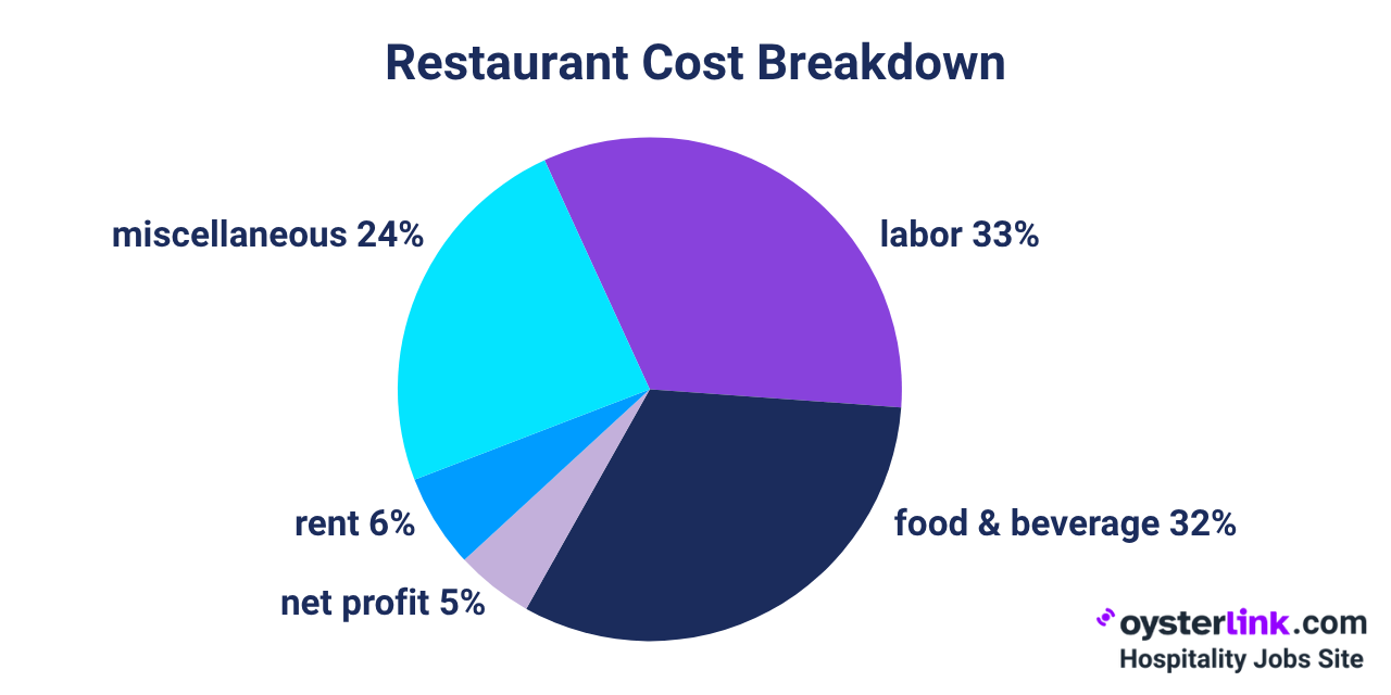 restaurant cost breakdown
